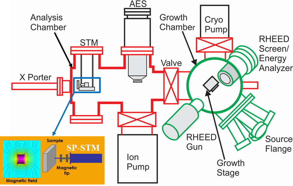 Lab
                    151 MBE/STM System