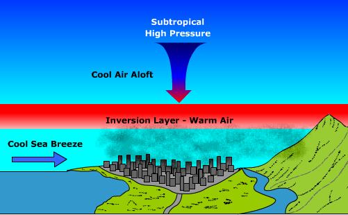 Conditions that create air pollution in Southern California