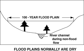 100-year flood plain