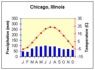 Chicago climograph
