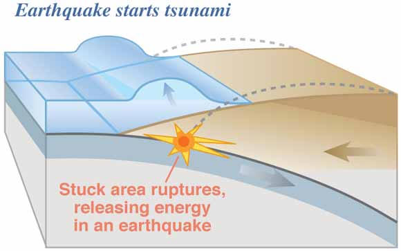 tsunami formation