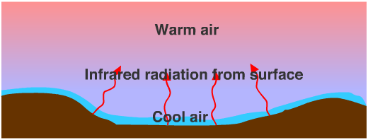 radiation
                  inversion