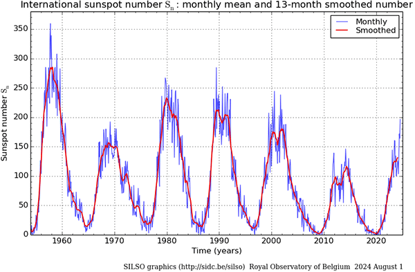 Sunspots over Six Cycles from SILSO