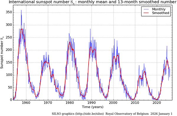 Sunspots over Seven Cycles from SILSO