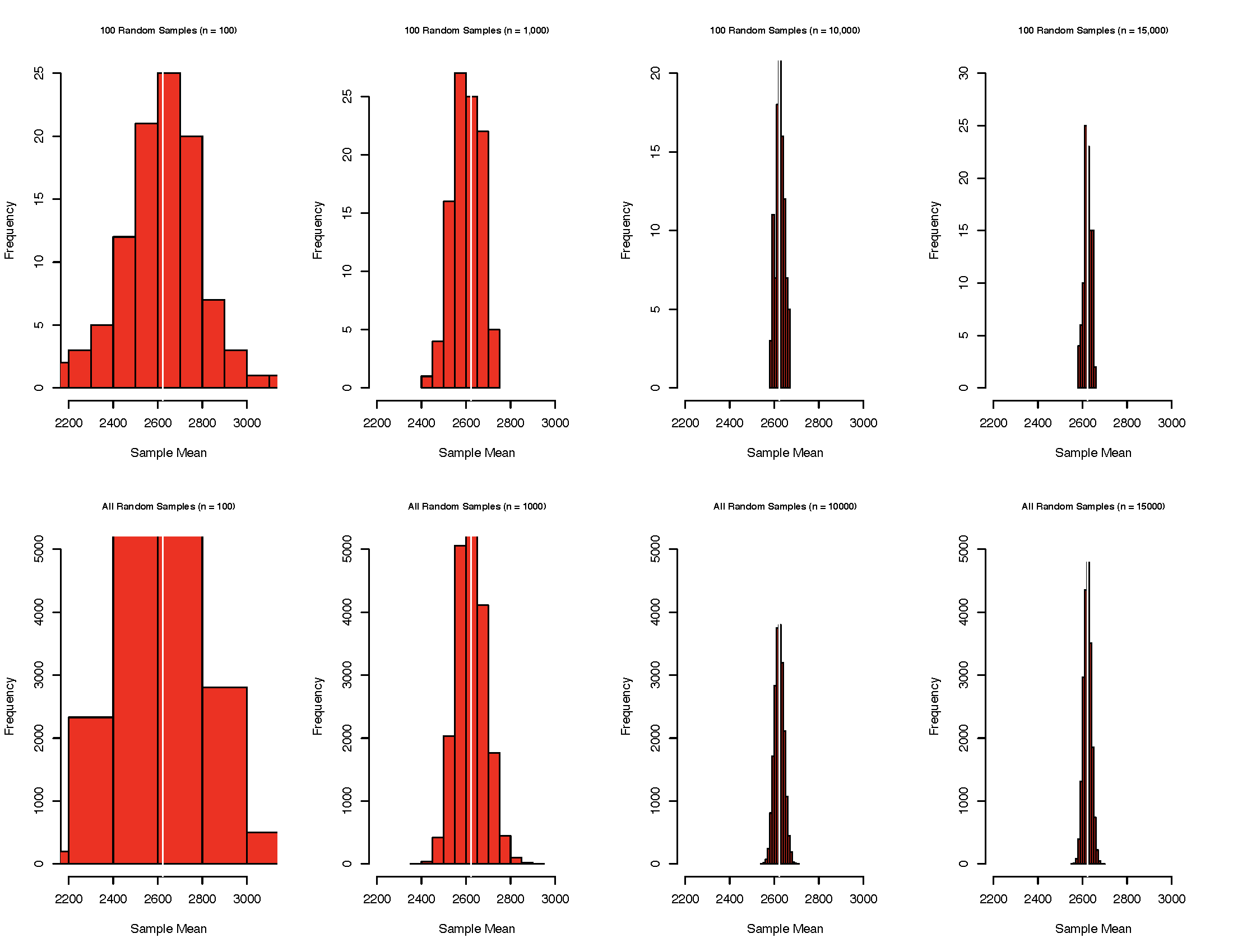 Sampling Distributions of Human Gene Lengths