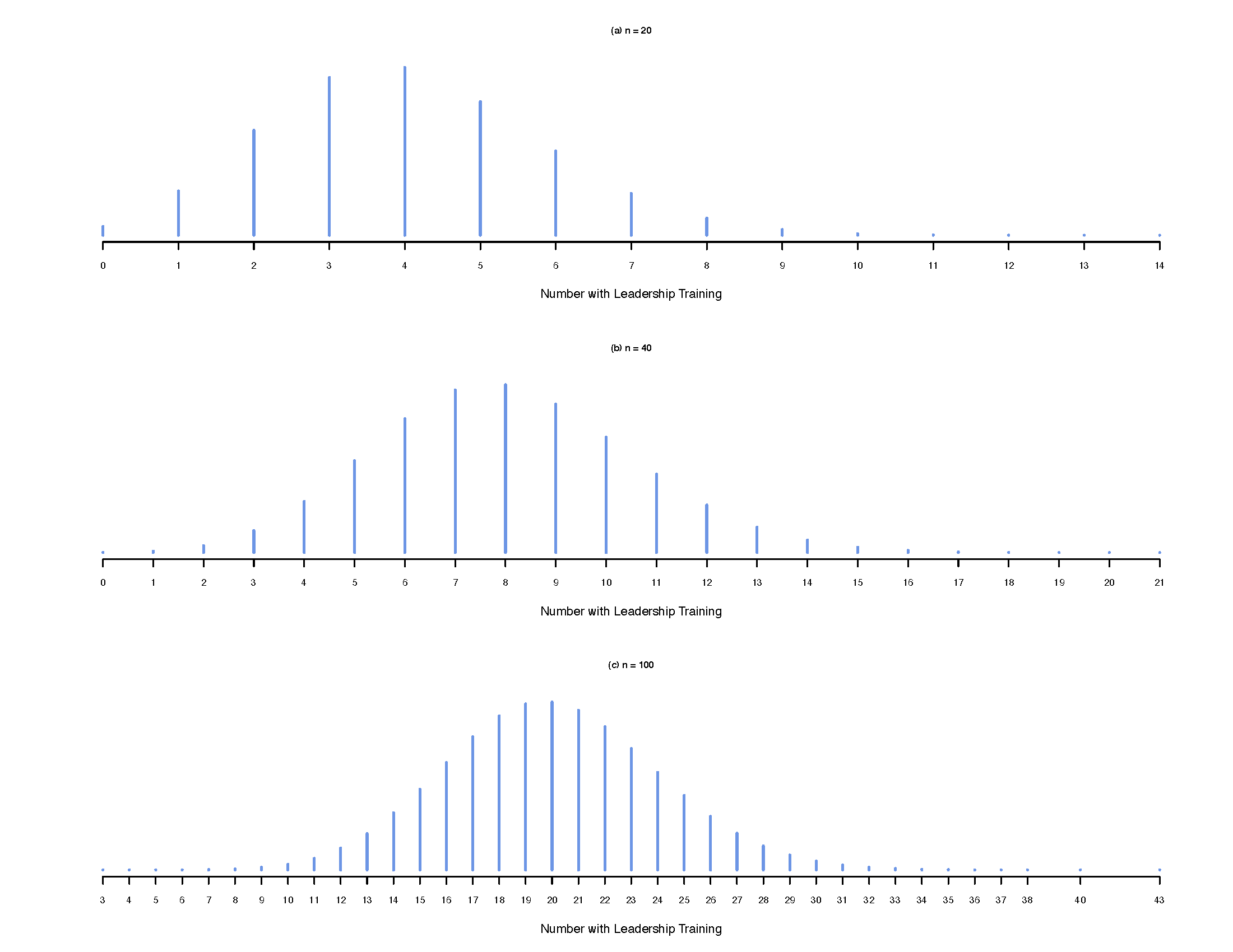 Sampling Distributions of Proportions