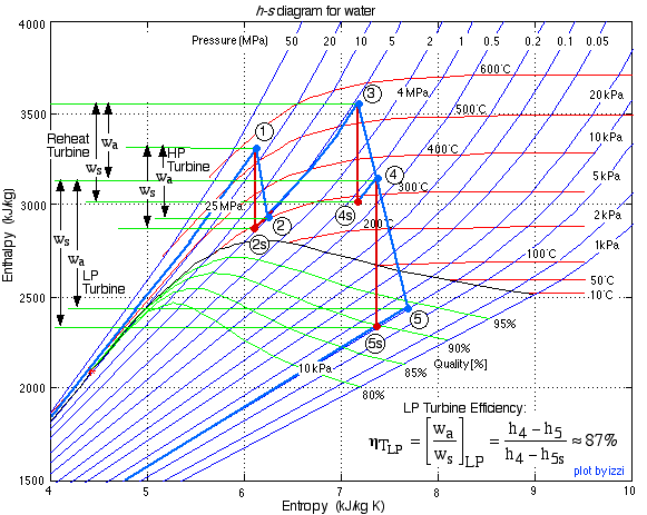 H-S диаграмма турбины. T S диаграмма для турбины типа р. Процессы в турбине в диаграмме. Расширение пара в турбине в PH диаграмме. Расширенный пар
